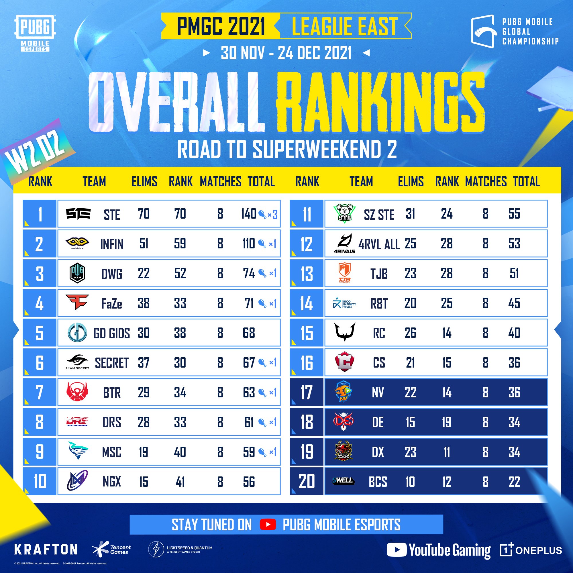 Pubg Mobile Pmgc East Week Day Overall Standings