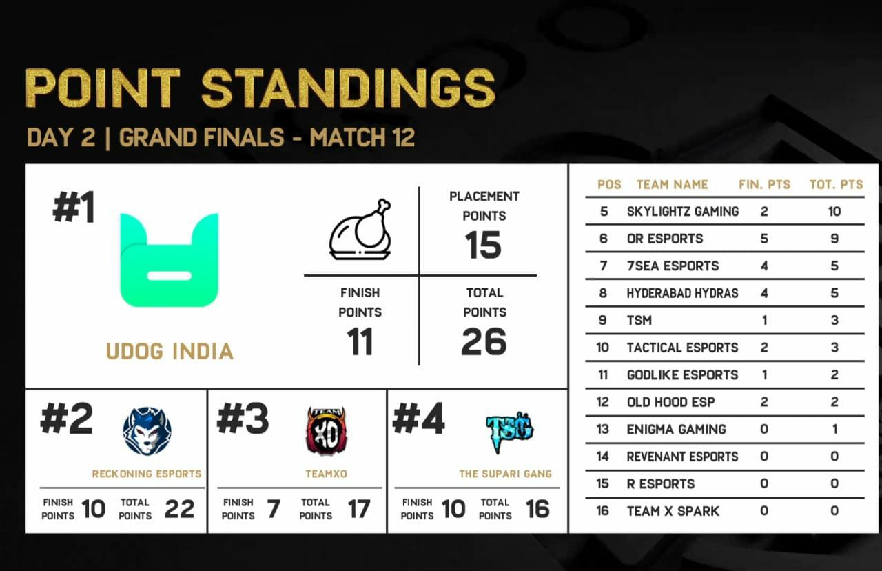 BGIS Grand Finals Day 2 Points Table Team XO Takes Over The Top Spot