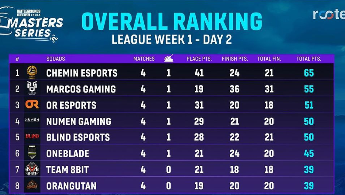 Bgmi Master Series Season Points Table Day Day Schedule