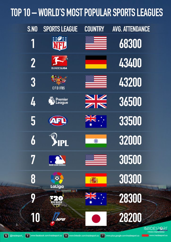 Check World's Top 10 MOST Followed Sports Leagues InsideSport Hiswai
