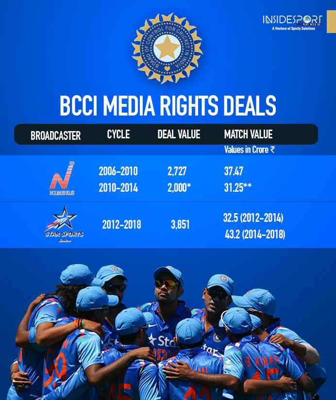 BCCI invites bids for media rights international, domestic matches