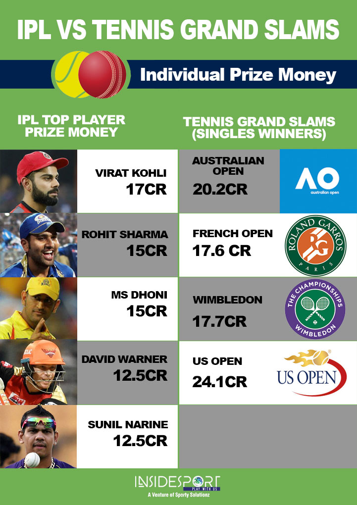 IPL prize money stands nowhere in comparison with Tennis Grand Slams