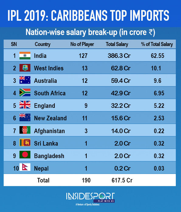 Salary of IPL Umpires exceeds IPL Player s salary.. ?