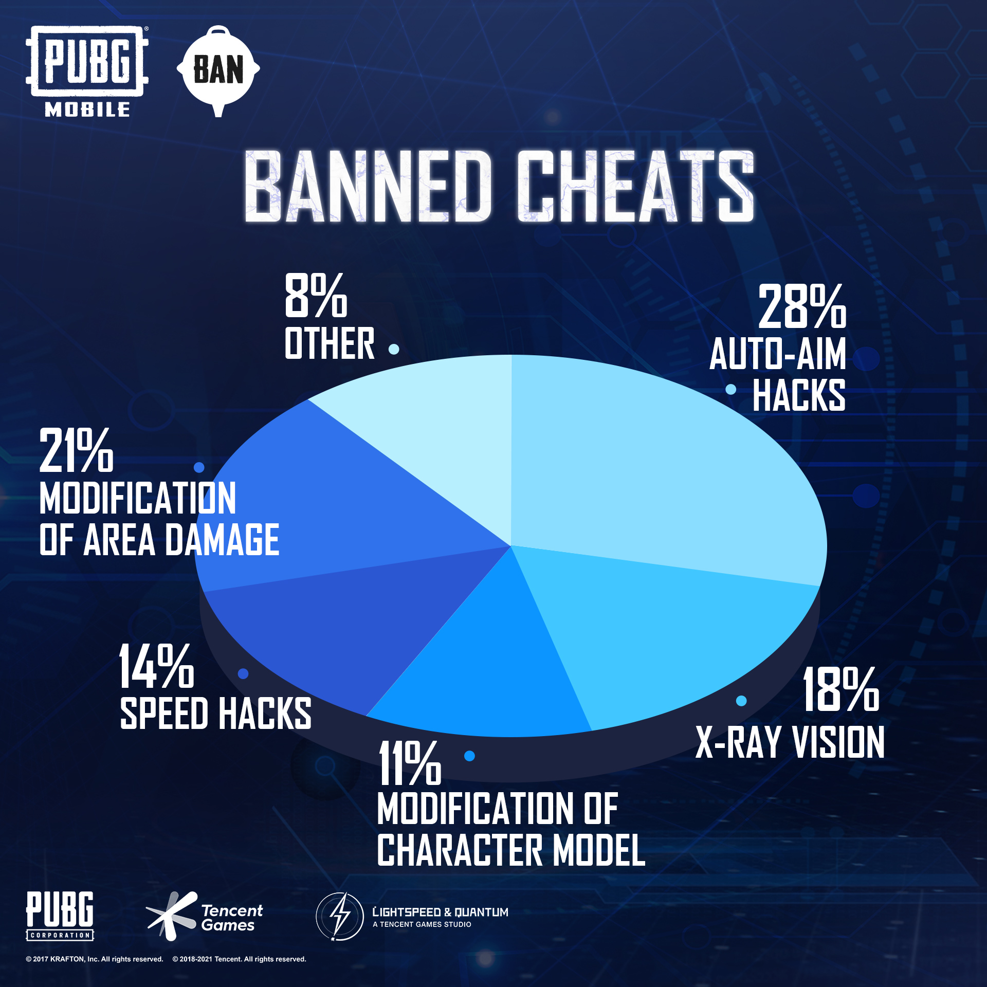 Pubg Mobile Anti Cheating Drive New Anti Cheat System Bans 9 533 Account