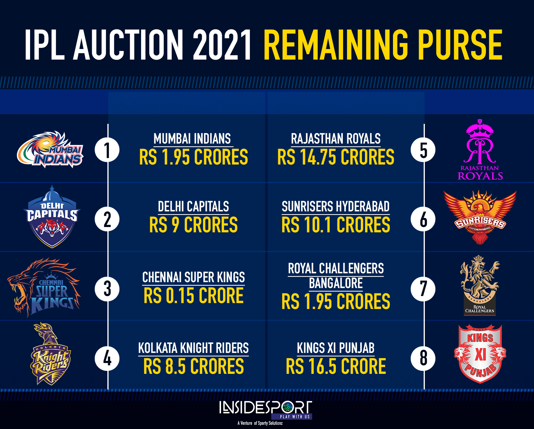 IPL Auction 2021 LIVE Complete list of Released and Retained players