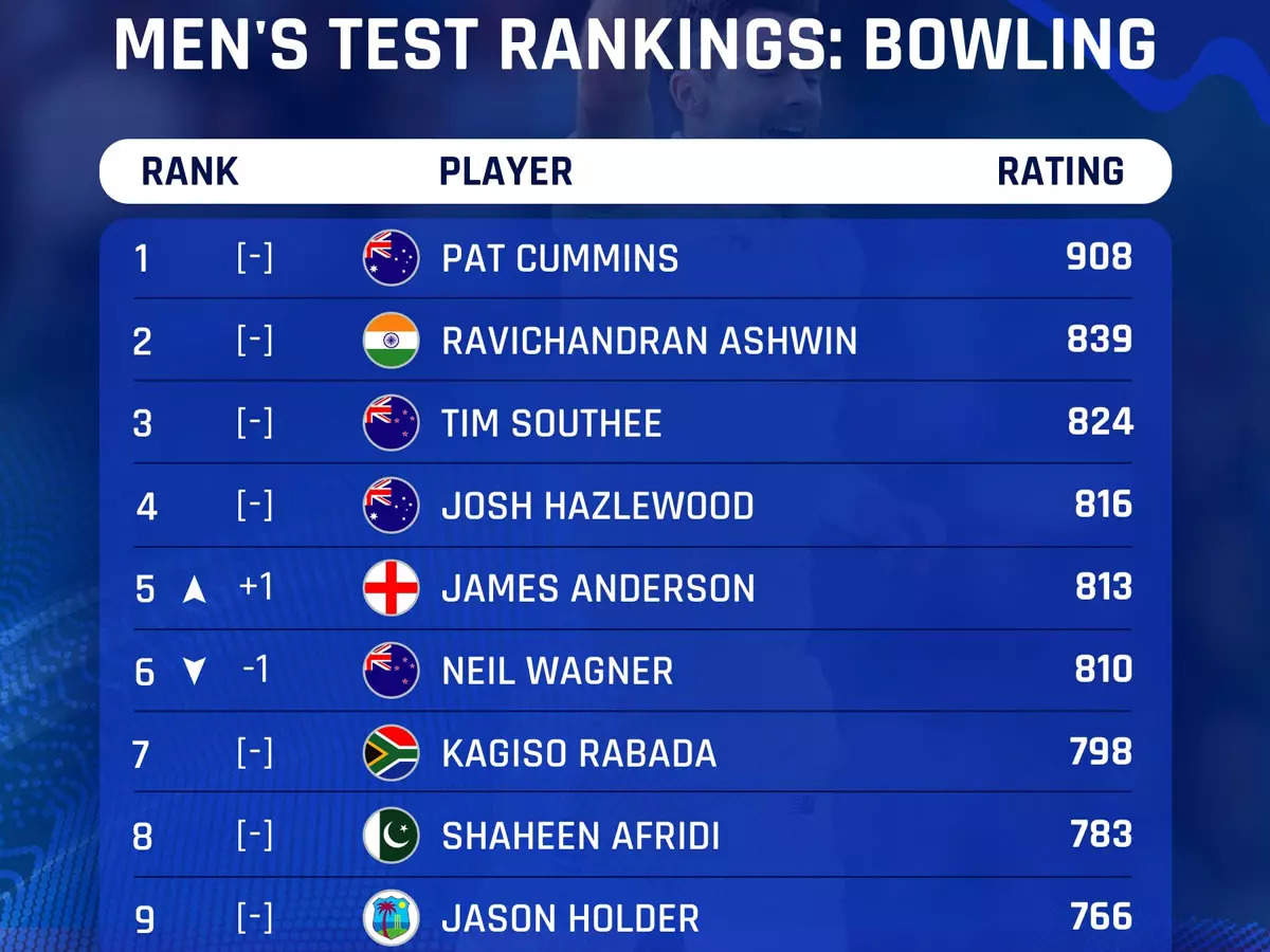 ICC Test Rankings: Setback For Virat Kohli, Rohit Sharma Overtakes ...