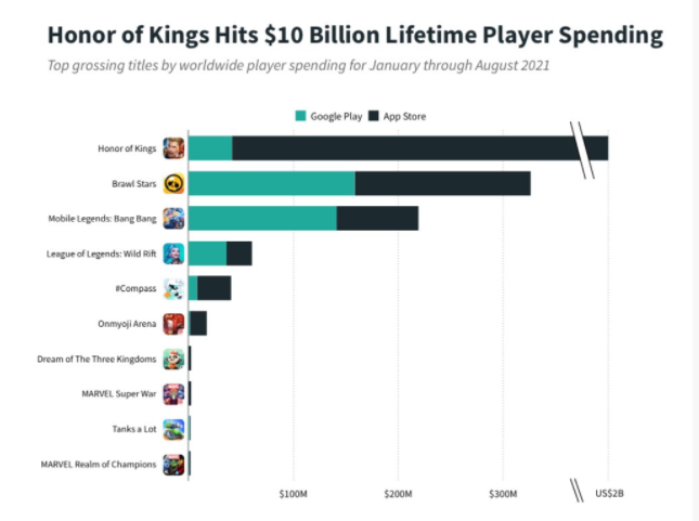 Honor of Kings becomes the most popular mobile game globally: Everything to  know about it