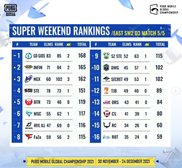 PMGC 2021 East Super Weekend Week 2 Day 3: Overall Standings