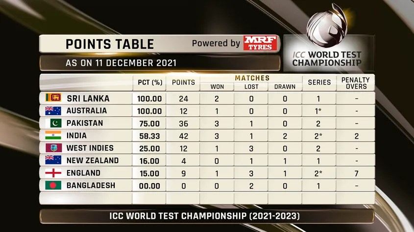 WTC Points Table: Australia Climb To 2nd Spot India 4th