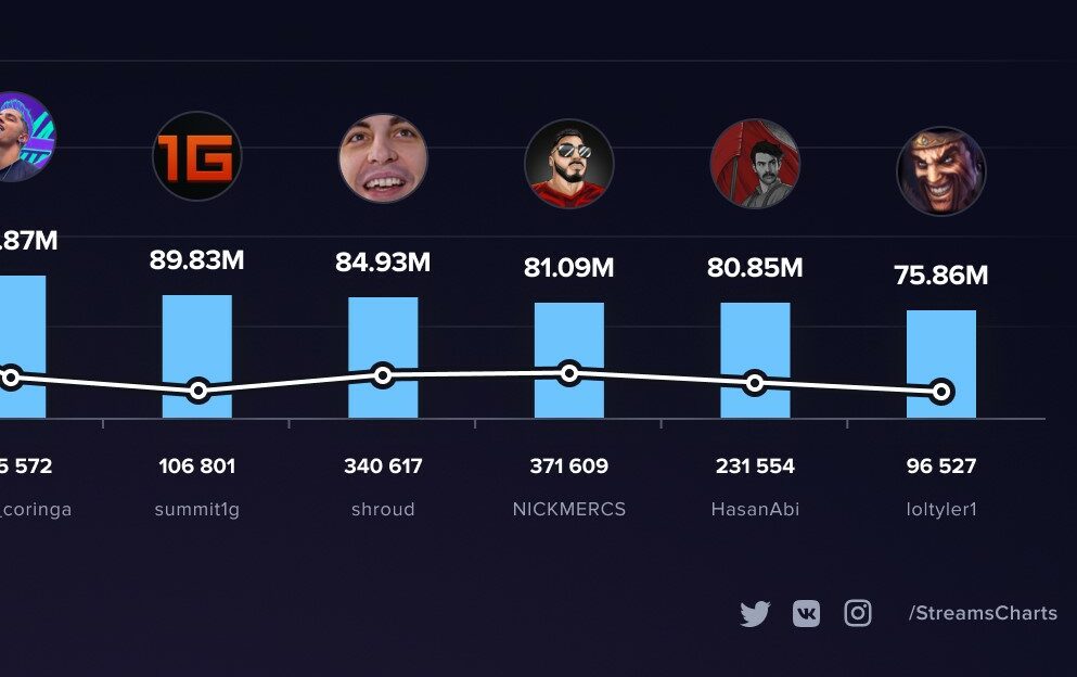Top Twitch Streamers 2021: Check out the top most-watched streamers on twitch  TV
