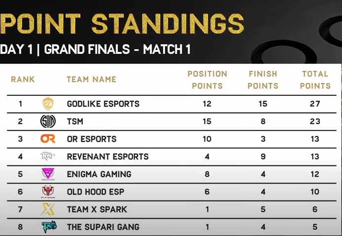 BGIS Grand Finals Day 1: Godlike Esports tops the leaderboard after day ...