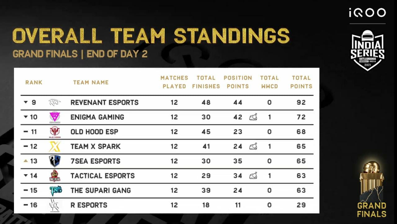 BGIS Grand Finals Day 2 Points Table: Team XO takes over the top spot ...