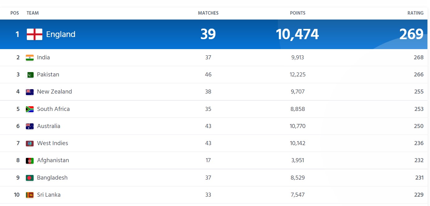 ICC T20I Rankings: India Reclaim No 1 Spot, Dethrone England