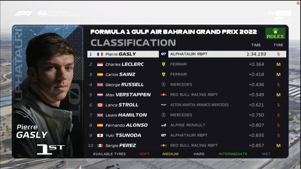 Bahrain Grand Prix 2022 LIVE: Pierre Gasly tops the chart in the first Free Practice 1 as Max Verstappen and Lewis Hamilton finish fifth and seven in the first GP of Formula 1 2022 season