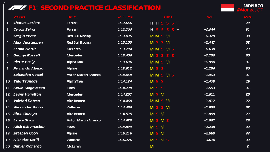 F1 Monaco GP: Ferrari duo Charles Leclerc & Carlos Sainz continue dominance, Red Bull take firm position in charts after outperforming Mercedes