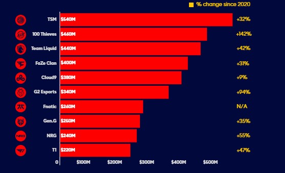 Most Valuable Esports Companies 2022 Forbes Release List Of Most Valuable Esport Companies In