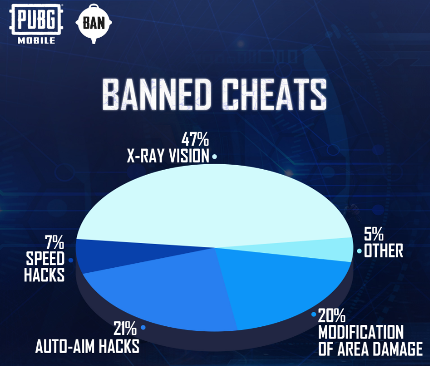 Pubg Mobile Ban Pan: Tencent A Suspendu Définitivement 436590 Comptes Et 6013 Appareils, Vérifiez Les Détails