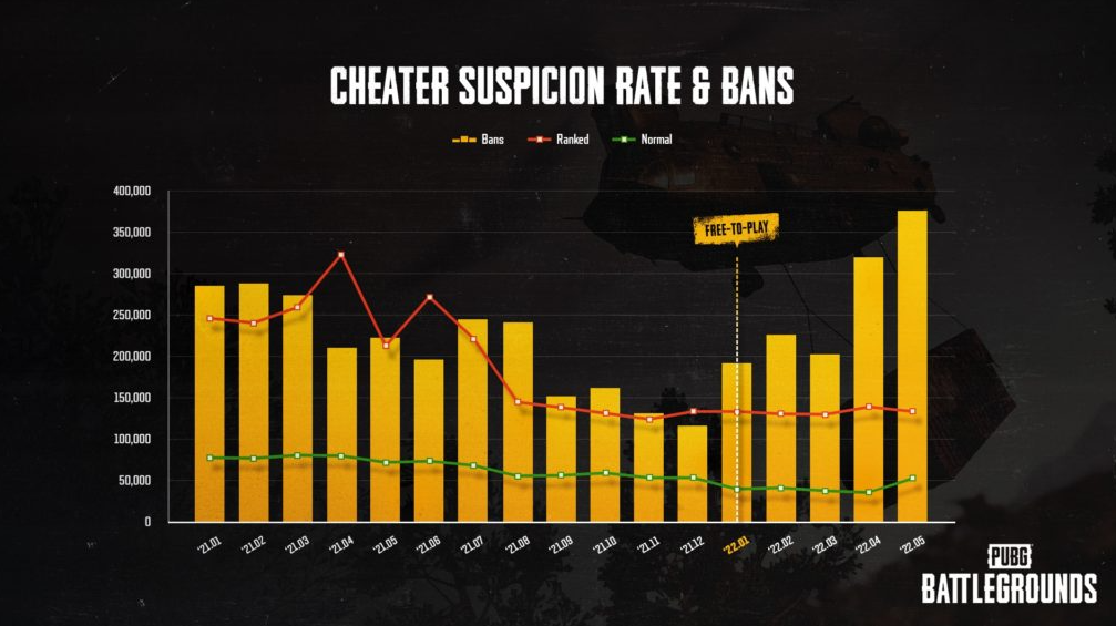 Pubg Battlegrounds Anti-Cheat : Krafton Travaille À Améliorer Sa Logique Interne Pour Reconnaître Les Comptes Piratés