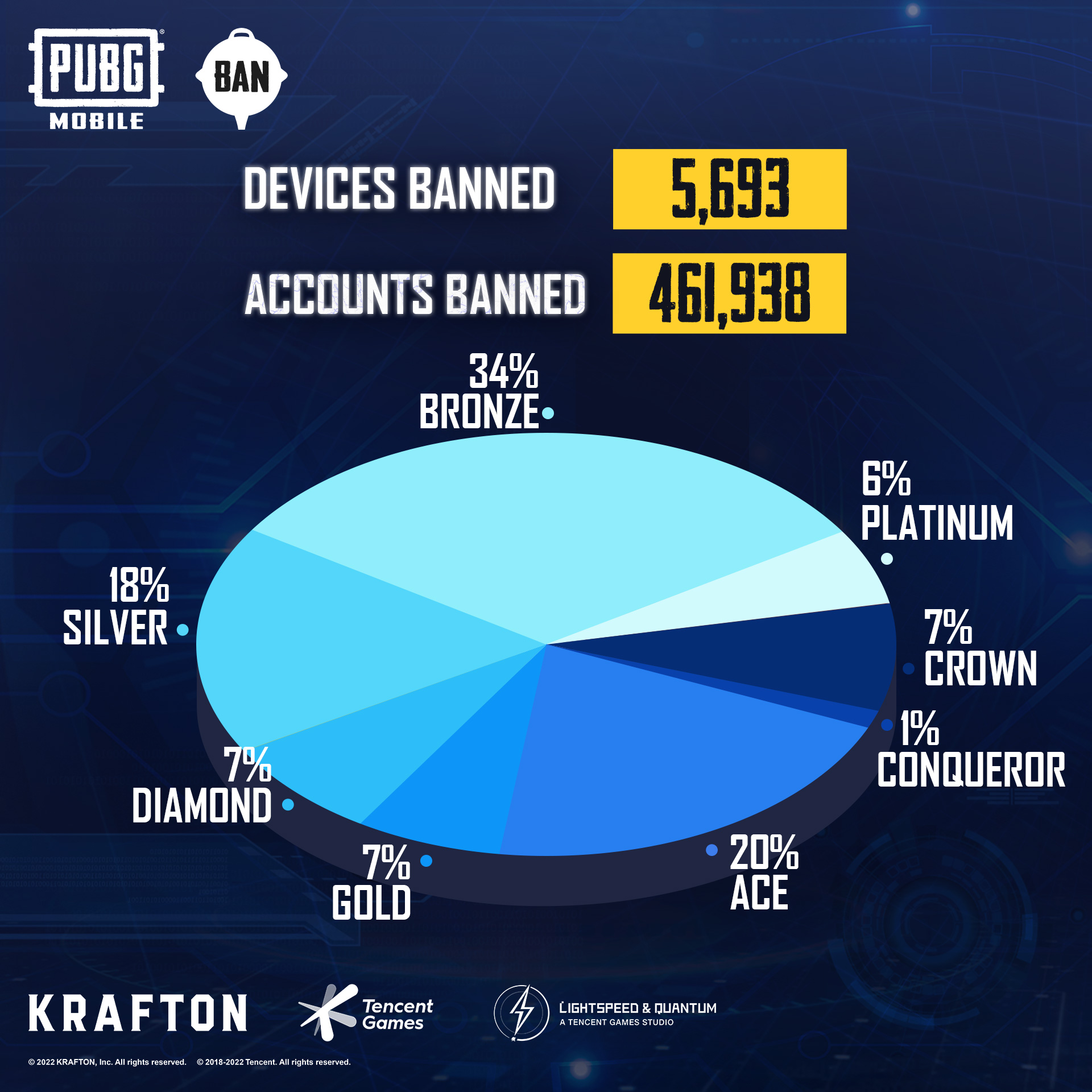 Pubg Mobile Cheating : Tencent Interdit 461 938 Comptes Pour Tricherie, La Troisième Vague D'Interdiction Frappe La Communauté