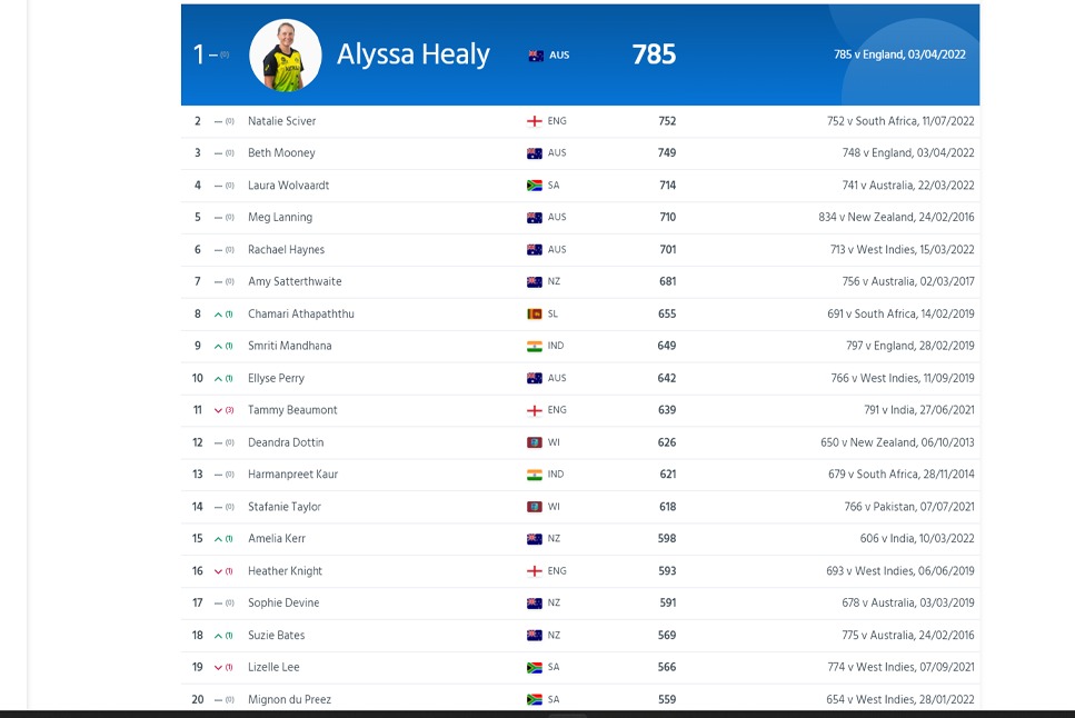 ICC Women's Rankings