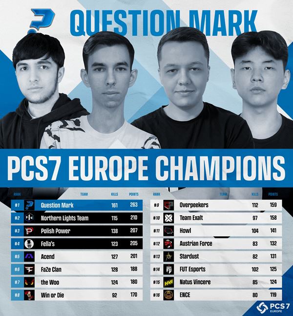 PUBG Esports : L'équipe Question Mark remporte le PCS7 Europe, VÉRIFIEZ LES DÉTAILS