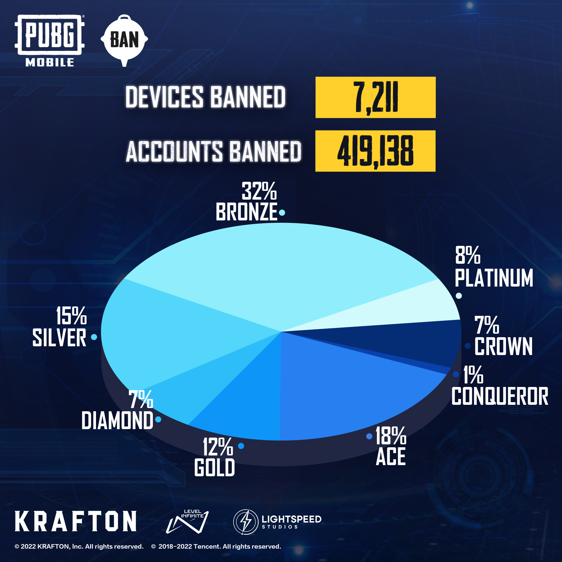 Comptes Bannis Pubg Mobile: Level Infinite Révèle Le Dernier Rapport D'Interdiction Dans Lequel Ils Ont Banni Plus De 419 138 Comptes Pour Tricherie