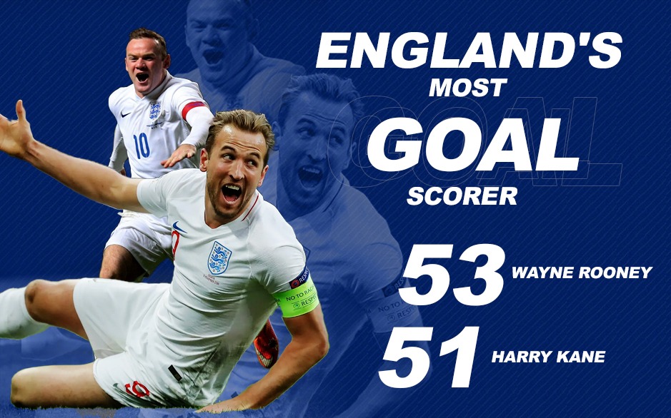 FIFA World Cup Harry Kane set to ENGLAND's TOP GOAL SCORER