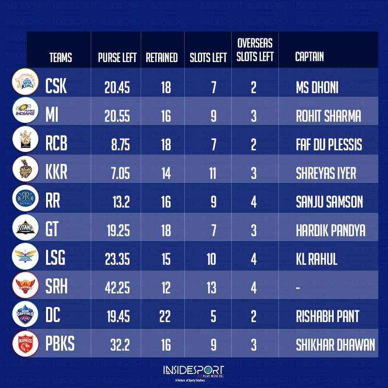 IPL 2023 Auction Check all you want to know about full Retained