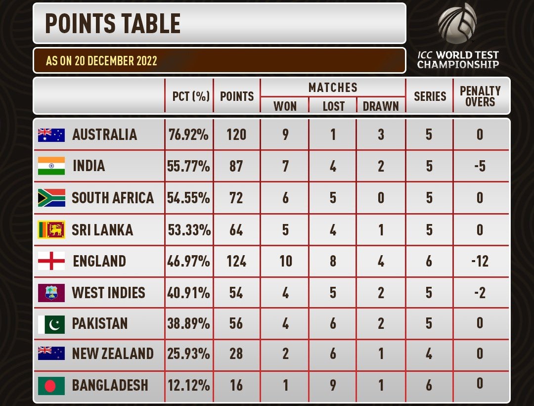 WTC Points Table