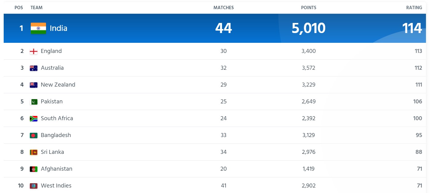 ICC ODI Ranking India BEST WHITEBALL Team in WORLD, Rohit