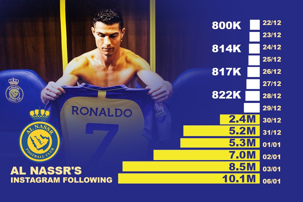 Ronaldo Fever: Al-Nassr's Insta Count Jumps From 860K To 9M