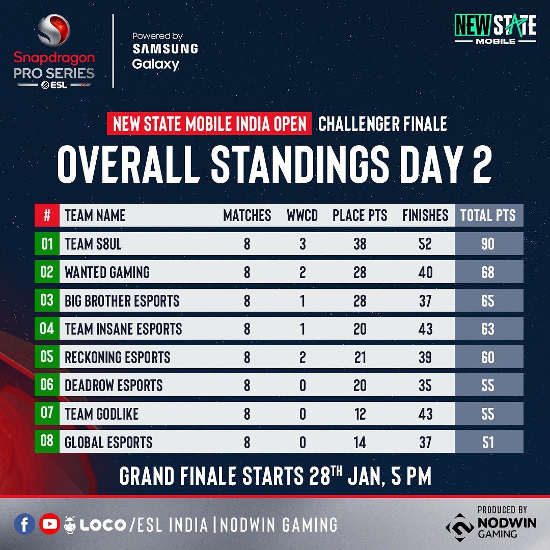 India Poker Championship - FTS 2.0 Leaderboard standings after Day