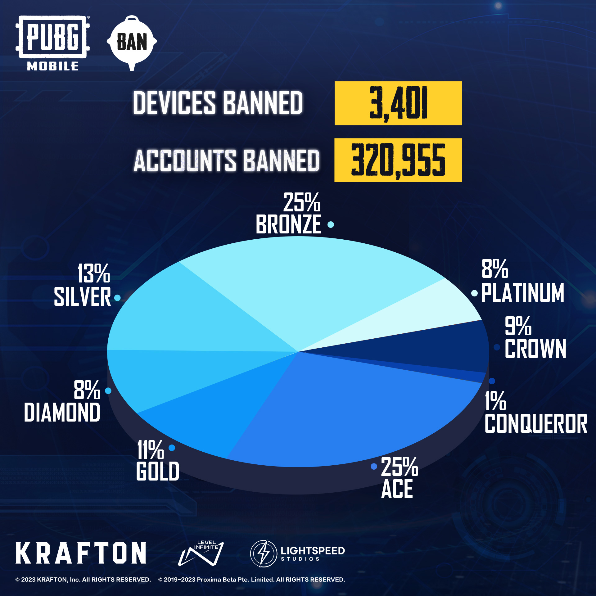 Rapport Anti-Triche Pubg Mobile Semaine 8 : Level Infinite Suspend Définitivement Plus De 300 000 Comptes Pubg Mobile Pour Tricherie, Vérifiez Les Détails