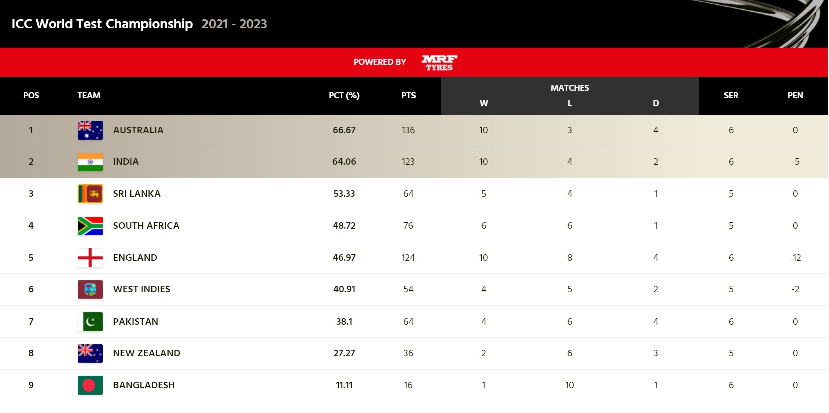 WTC Final Race, World Test Championships Finals, IND vs AUS LIVE, India vs Australia, WTC Points Table, WTC Standings, SouthAfrica vs WestIndies Test