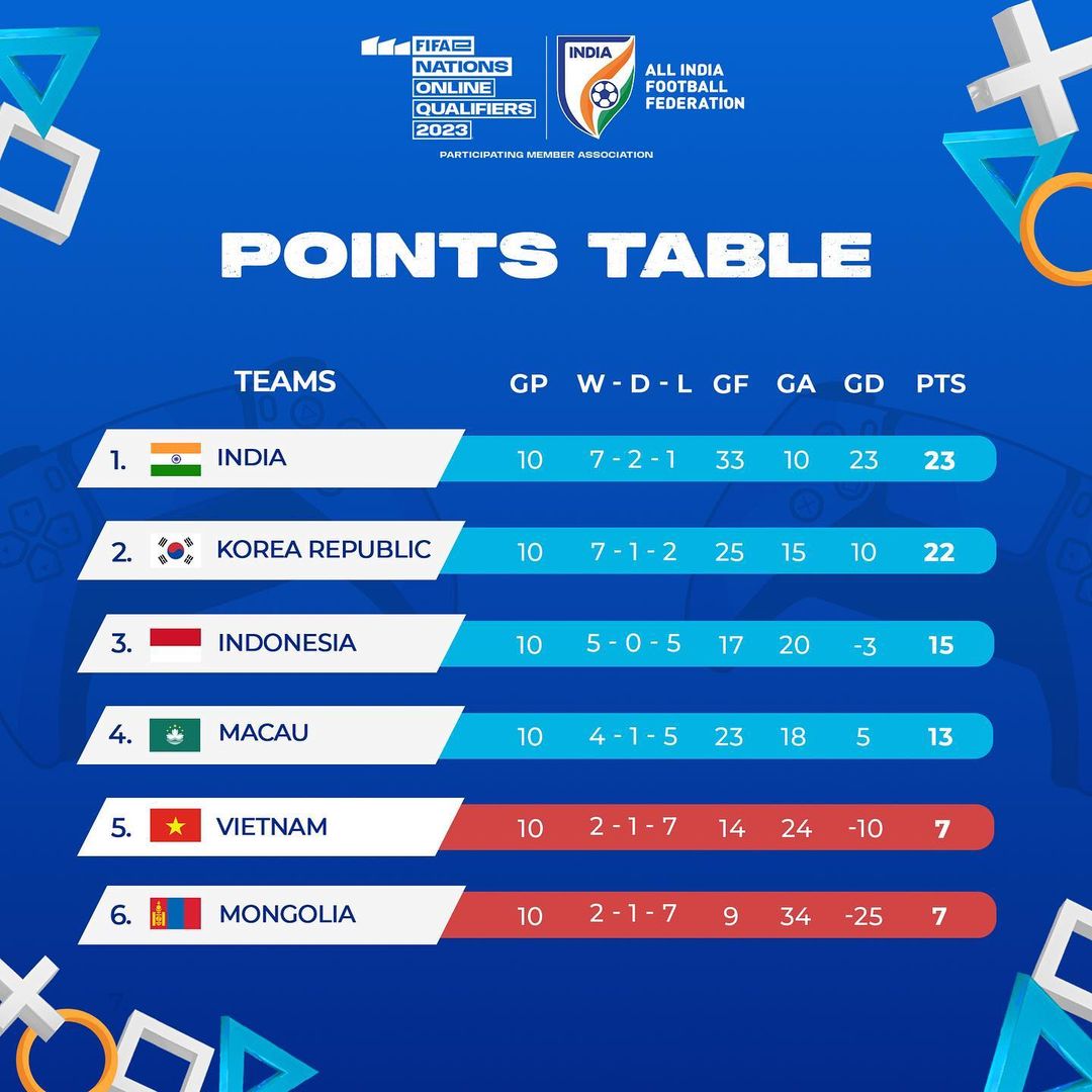 FIFAe Nations Online Qualifiers 2023: Ruthless Team India Win All Their ...