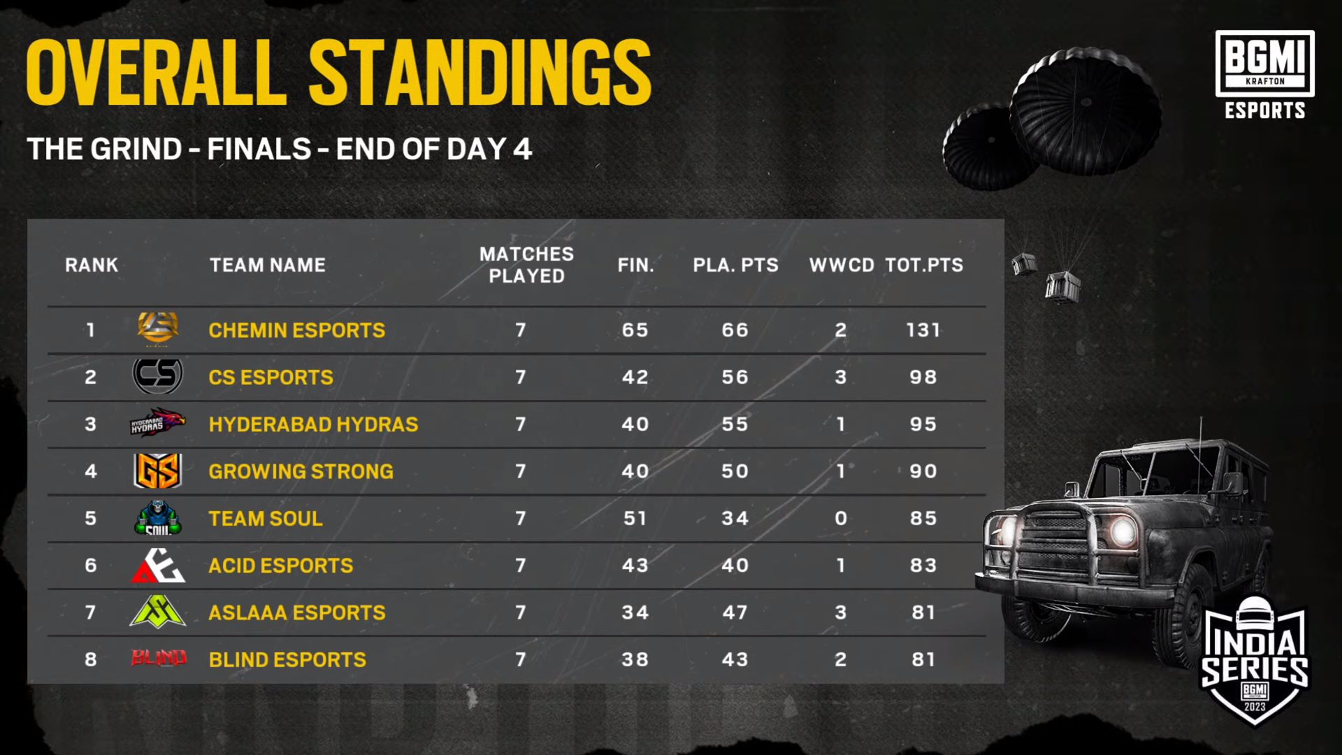 BGIS 2023 The Grind Finals Day 4 Points Table Is Here   Screenshot 110 