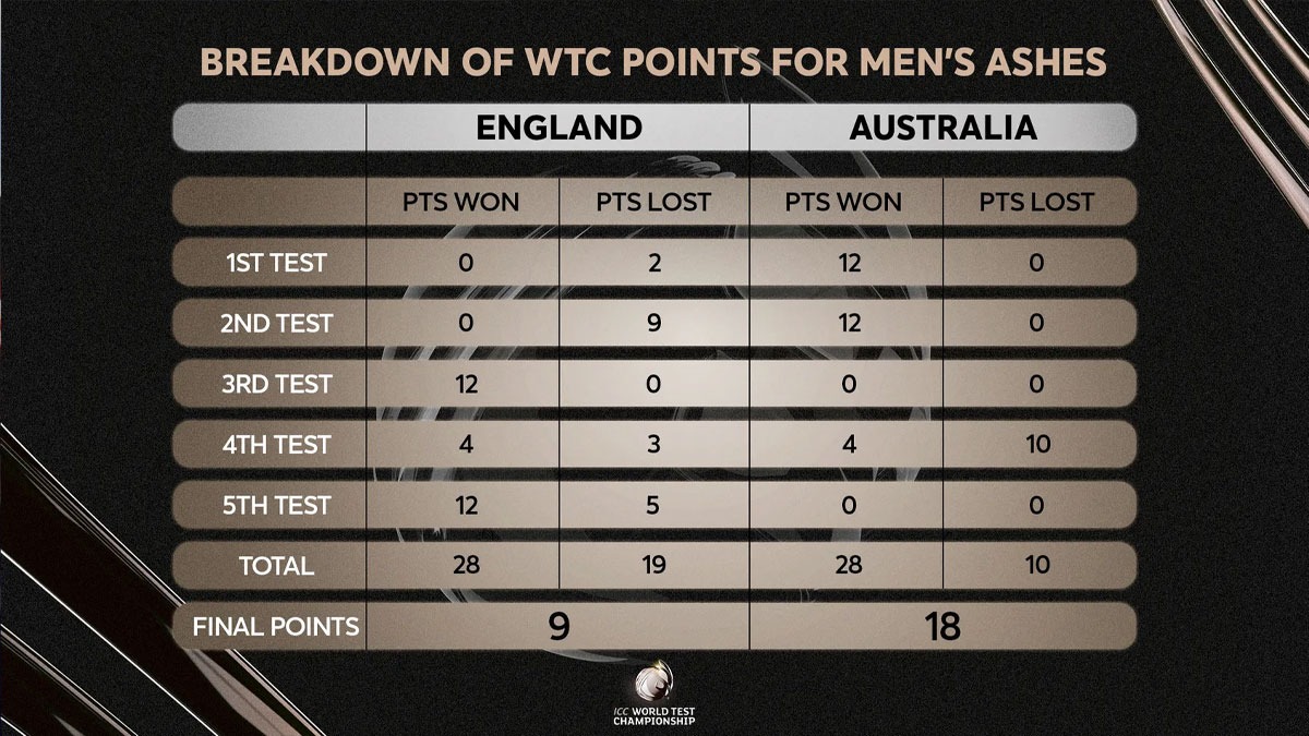 England And Australia Fined & Docked Points For Slow Over Rate In Ashes ...