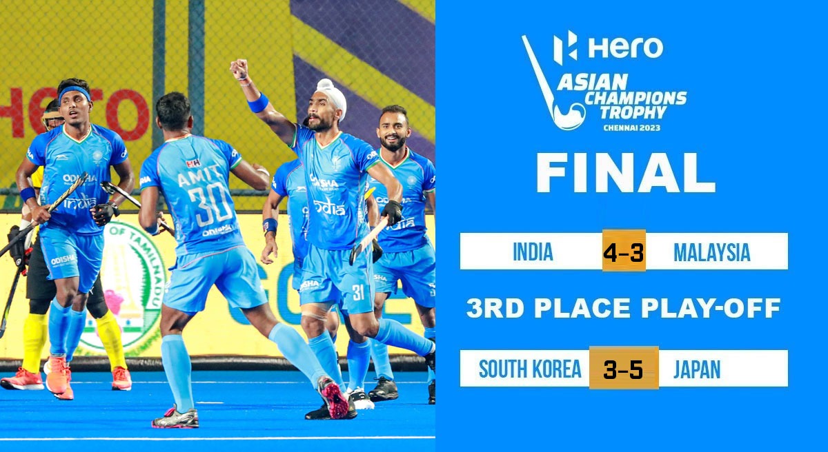 Asian Champions Trophy: India Defeats Malaysia 4-3 In Final